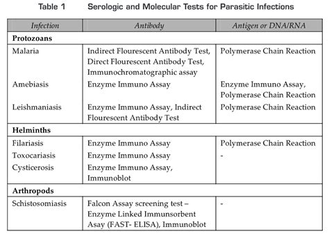 Parasitic Infection Symptoms Classification And Diagnosis Biology Ease
