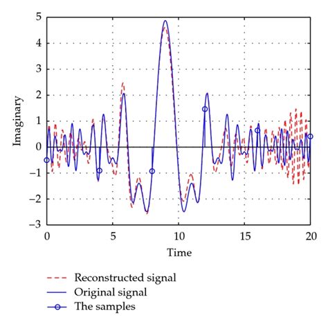 imaginary part   original signal  reconstructed signal  scientific