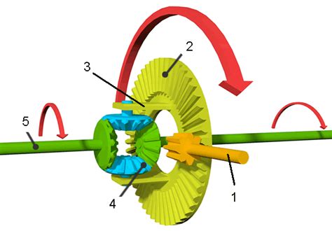 tractor systems  controls lesson  working principle  differential system