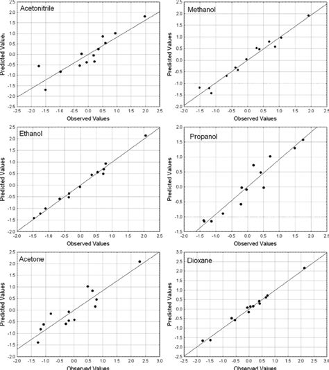 stepwise regression models describing correlations  selected
