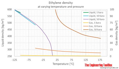 ethylene density  specific weight  temperature  pressure