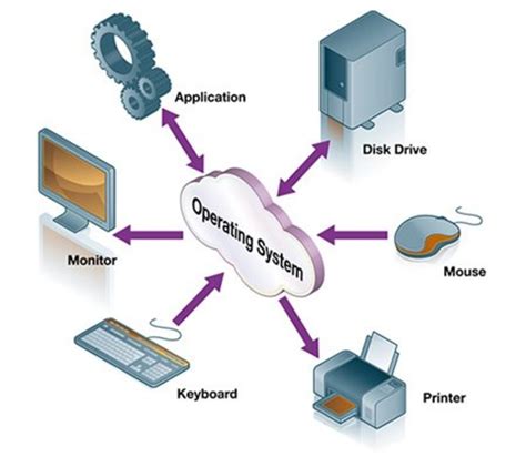 computer operating system diagram