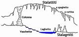 Stalattiti Stalagmiti Differenza Grotte Concrezioni Stalattite Formazione Stalagmite Grotta Stesse Infatti Evaporazione Gocce sketch template