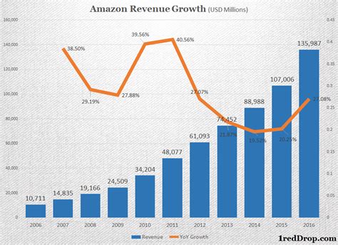 amazon revenue growth reddrop