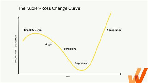 kuebler ross change curve   workplace  whatfix