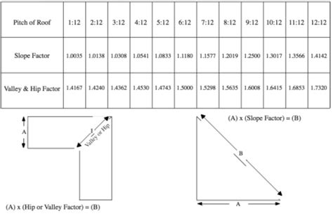 estimating roof pitch determining suitable roof types