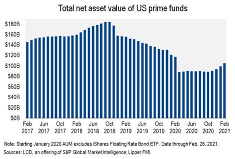 rising rates loan fund assets  management top