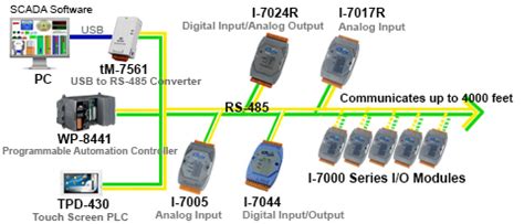 remote data acquisition modules  rs  dcon