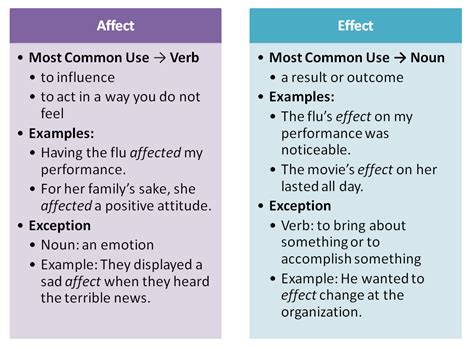 chart outlining  differences  affect  effect nouns