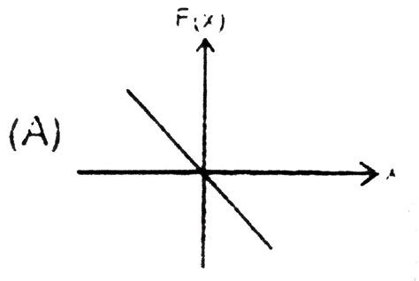 Figure Shows A Plot Of Potential Energy Function U X Kx 2 Where X D