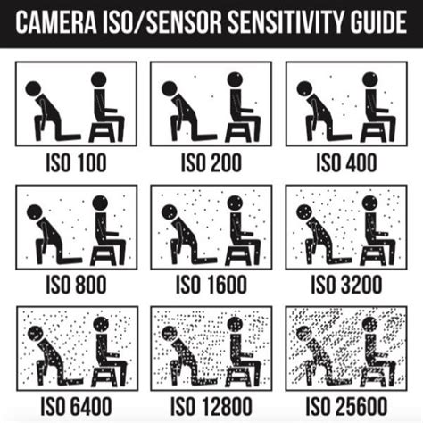 iso digital camera settings explained