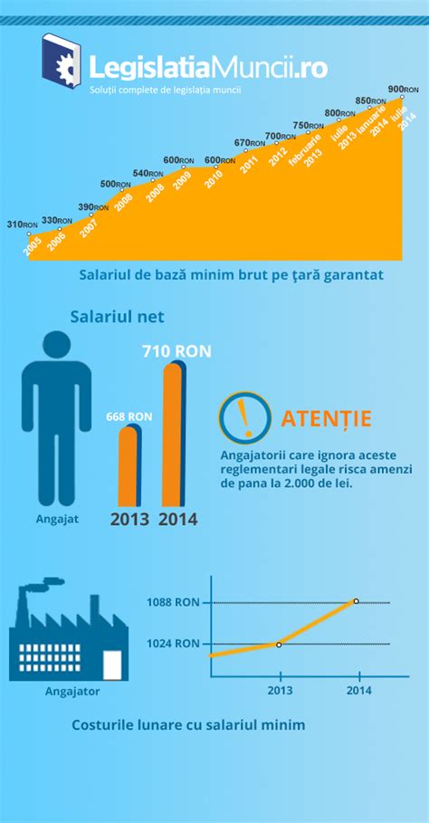 evolutie salariul minim pe economie  romania visual ly  hot