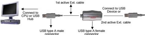 usb extension cable active extension  repeating usb cables  signals