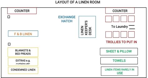 layout   linen room
