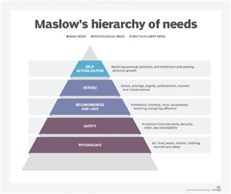 What Is Maslow’s Hierarchy Of Needs Definition From