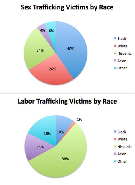 Race And Human Trafficking Savvyroo