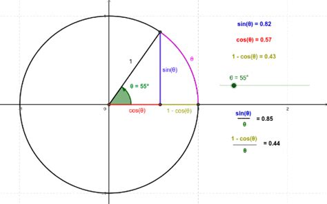 Trigonometry And The Unit Circle – Geogebra
