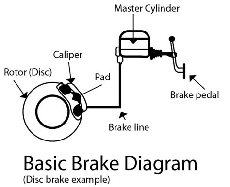 basic brake system operation