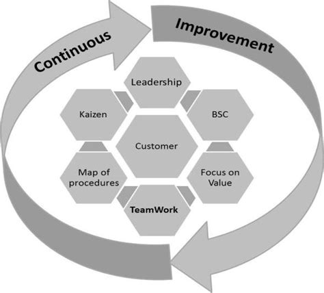 Continuous Improvement Cycle And The Main Steps Related Download