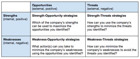 How To Do A Swot Analysis For Better Strategic Planning
