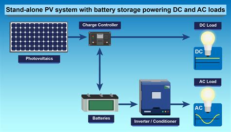 types  pv systems fsec