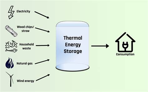 thermal energy storage bridging  gap  energy supply  demand