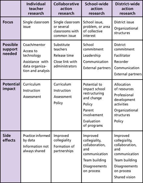 types  action research  scientific diagram