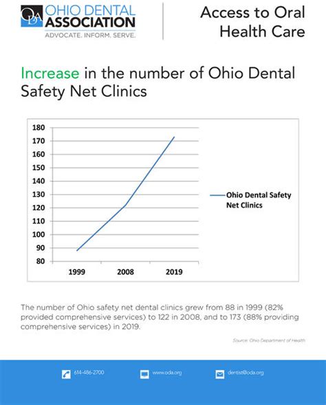 ohioans  dental equity pushes  equitable access  dental