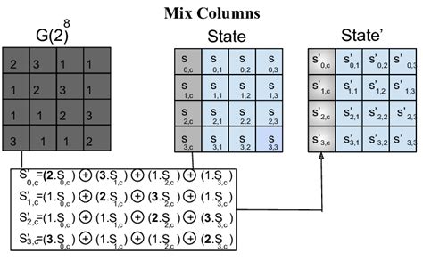 sub bytes step 1 byte substitution the byte substitution step