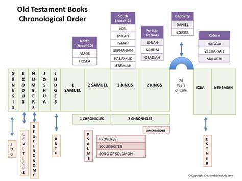 printable  testament books chart bible overview bible study