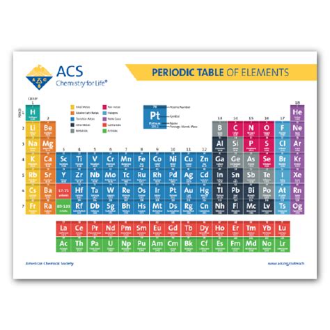 Modern Periodic Table Of Elements 2022