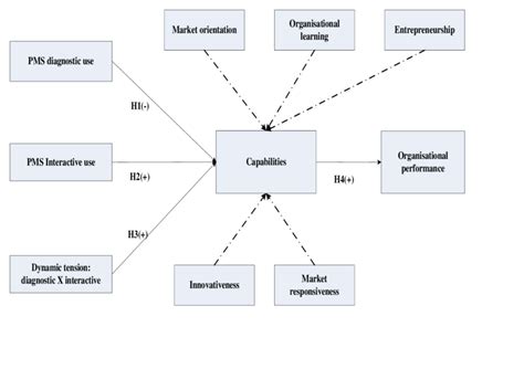 theoretical model  scientific diagram