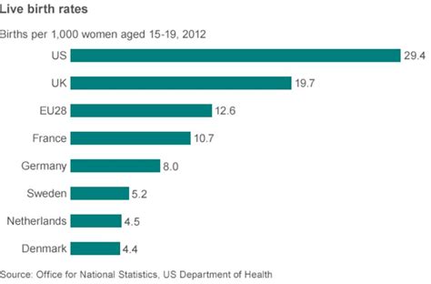 how the west is cutting teen pregnancy bbc news
