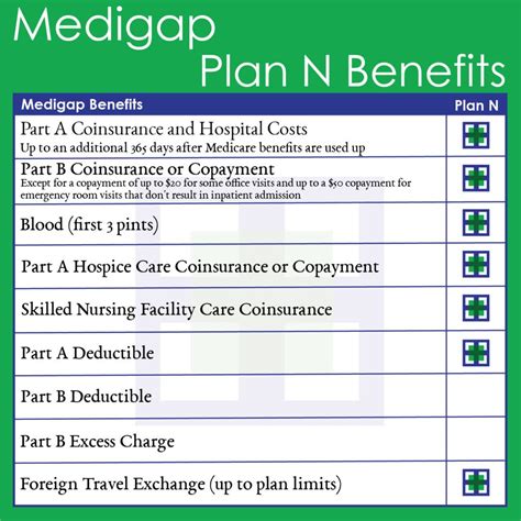 Is Medicare Supplement Plan N Good