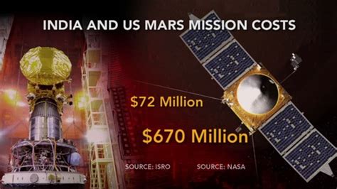indias space program worth  money