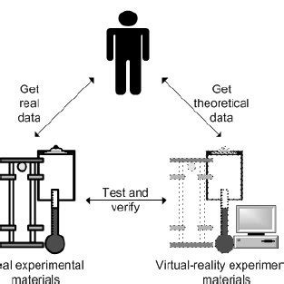 integrated virtual reality experimental equipments  scientific diagram