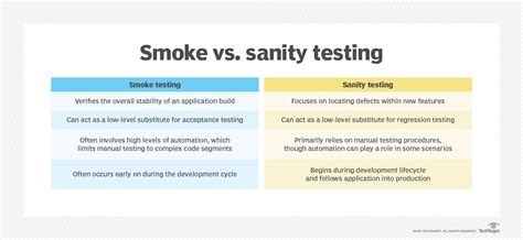 smoke testing  sanity testing explainer  key differences techtarget