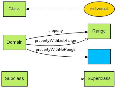 wottr web reasonable ontology templates