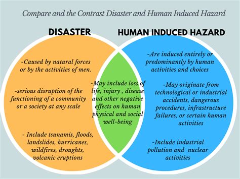 solved activity  compare   contrast disaster  human