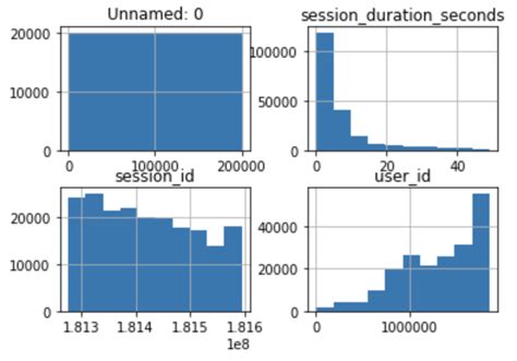 plot histograms using pandas hist example charts charts mode