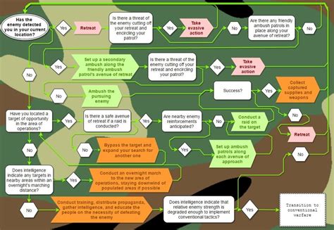 guerrilla warfare strategy corrected militarystrategy