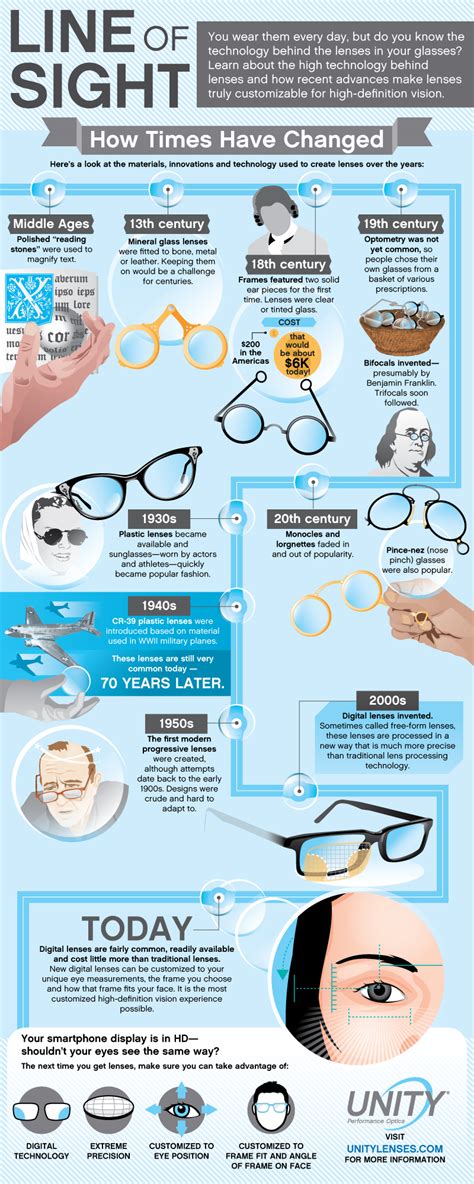 history of eyeglasses timeline