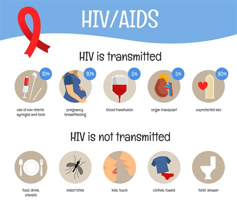 Understanding Hiv Aids 2nd Edition Chart Medwest Medi