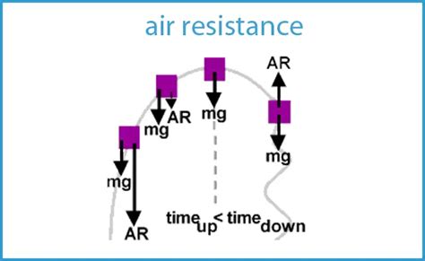 air resistance  knowledge archive