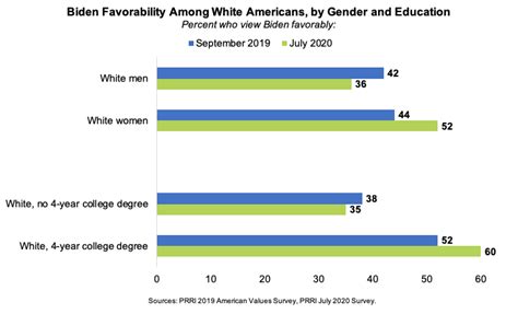 college education by race and gender
