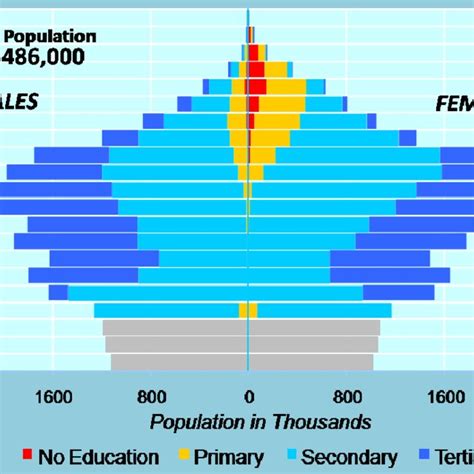 Population By Age Sex And Education Republic Of Korea 2020