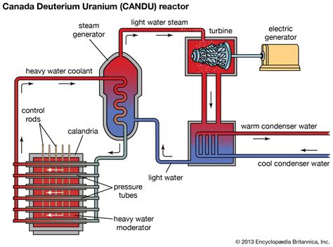 canada deuterium uranium reactor engineering britannica