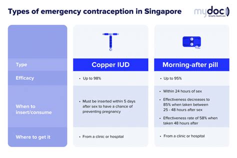emergency contraception in singapore types costs and how