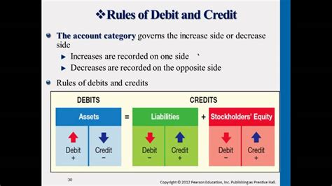 rules  debit  credit  evolutionever