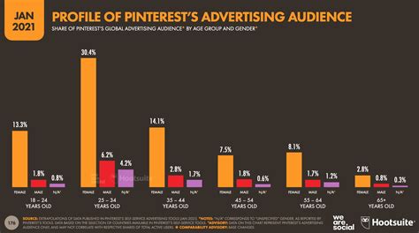 pinterest ads a simple guide for 2022 vii digital